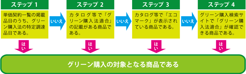 宮城県のグリーン購入手順